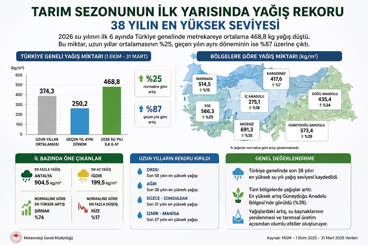 TÜRKİYEDE YAĞIŞLAR ZİRVEYE ÇIKTI 38 YILIN EN YÜKSEK SEVİYESİ