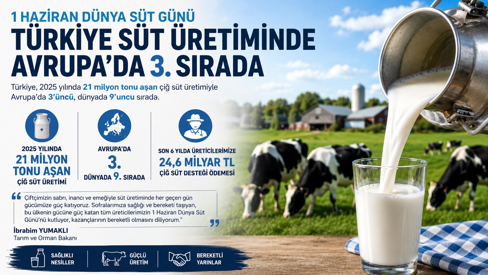 TÜRKİYE SÜT ÜRETİMİNDE AVRUPA'DA İLK 3'TE