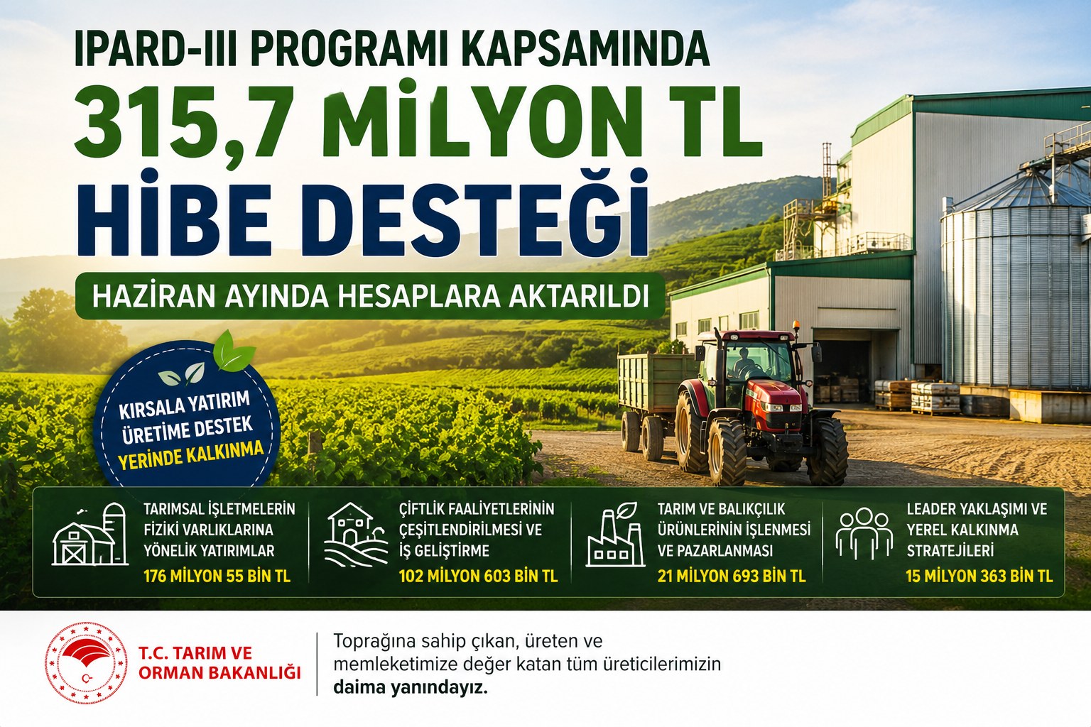 ÜRETİCİYE 315,7 MİLYON TL HİBE